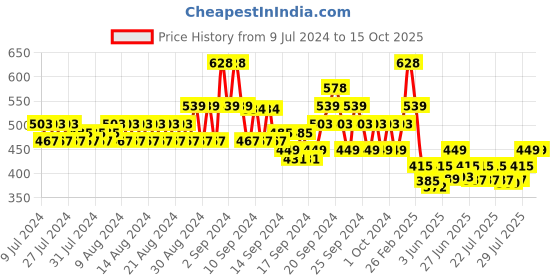 ajio.com even Kurta with Patch Pocket even Price History Graph from 9 Jul 2024 to 15 Oct 2025