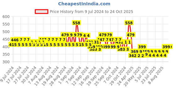 ajio.com even Kurta with Slit Neckline even Price History Graph from 9 Jul 2024 to 24 Oct 2025