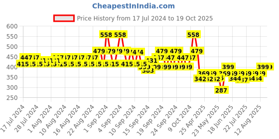 ajio.com even Kurta with Slit Neckline even Price History Graph from 17 Jul 2024 to 17 Oct 2025