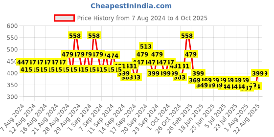 ajio.com even Kurta with Slit Neckline even Price History Graph from 7 Aug 2024 to 4 Oct 2025