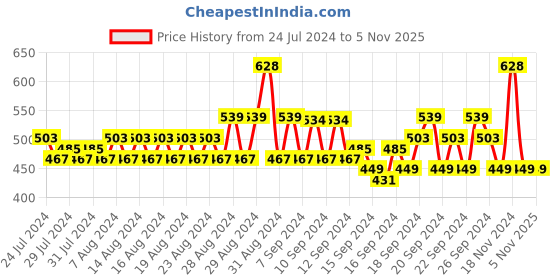 ajio.com even Linen Shirt Kurta with Band Collar even Price History Graph from 24 Jul 2024 to 5 Nov 2025