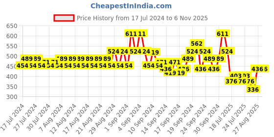 ajio.com even Long Kurta with Band Collar even Price History Graph from 17 Jul 2024 to 6 Nov 2025