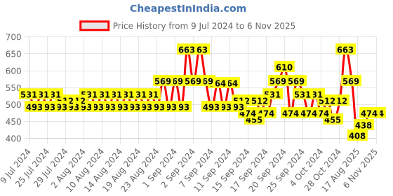 ajio.com even Long Kurta with Band Collar even Price History Graph from 9 Jul 2024 to 5 Nov 2025