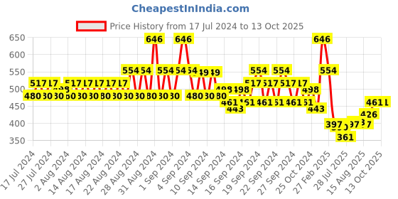 ajio.com even Long Kurta with Band Collar even Price History Graph from 17 Jul 2024 to 13 Oct 2025