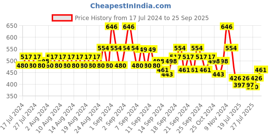 ajio.com even Long Kurta with Button Placket even Price History Graph from 17 Jul 2024 to 25 Sep 2025