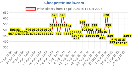 ajio.com even Long Kurta with Mandarin Collar even Price History Graph from 17 Jul 2024 to 15 Oct 2025