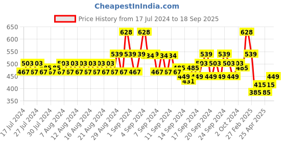 ajio.com even Long Kurta with Mandarin Collar even Price History Graph from 17 Jul 2024 to 18 Sep 2025
