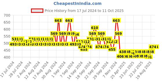 ajio.com even Long Kurta with Mandarin Collar even Price History Graph from 17 Jul 2024 to 10 Oct 2025