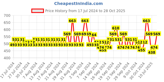 ajio.com even Long Kurta with Mandarin Collar even Price History Graph from 17 Jul 2024 to 28 Oct 2025