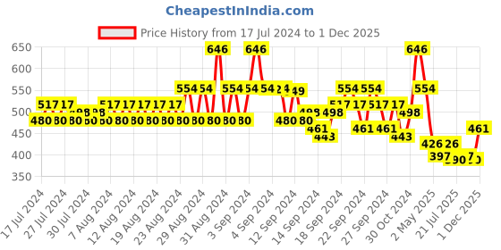 ajio.com even Long Kurta with Mandarin Collar even Price History Graph from 17 Jul 2024 to 1 Dec 2025