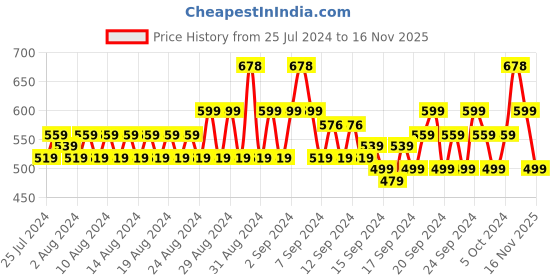 ajio.com even Long Kurta with Mandarin Collar even Price History Graph from 25 Jul 2024 to 16 Nov 2025