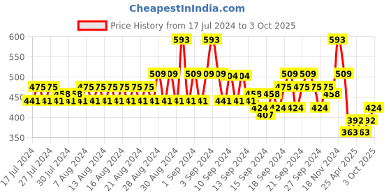 ajio.com even Long Kurta with Mandarin Collar even Price History Graph from 17 Jul 2024 to 3 Oct 2025