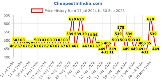 ajio.com even Long Kurta with Mandarin Collar even Price History Graph from 17 Jul 2024 to 30 Sep 2025