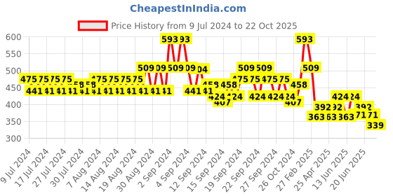 ajio.com even Long Kurta with Mandarin Collar & Patch Pocket even Price History Graph from 9 Jul 2024 to 22 Oct 2025