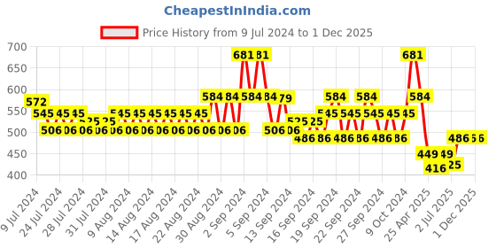 ajio.com even Long Kurta with Patch Pocket even Price History Graph from 9 Jul 2024 to 1 Dec 2025