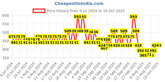 ajio.com even Long Kurta with Patch Pocket even Price History Graph from 9 Jul 2024 to 17 Oct 2025