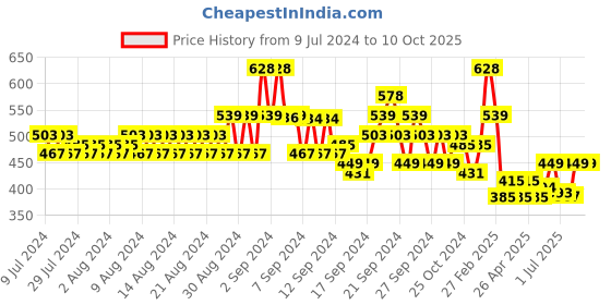 ajio.com even Long Kurta with Patch Pocket even Price History Graph from 9 Jul 2024 to 10 Oct 2025