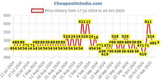 ajio.com even Long Kurta with Patch Pocket even Price History Graph from 17 Jul 2024 to 24 Oct 2025