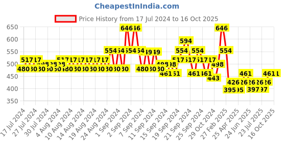ajio.com even Long Kurta with Patch Pocket even Price History Graph from 17 Jul 2024 to 15 Oct 2025