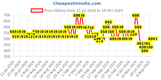 ajio.com even Long Kurta with Patch Pocket even Price History Graph from 11 Jul 2024 to 18 Oct 2025