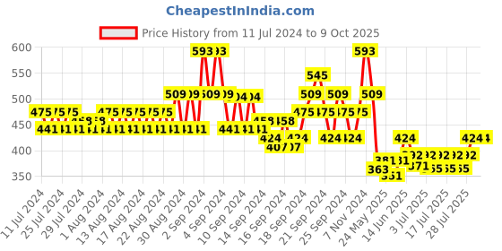 ajio.com even Long Kurta with Patch Pocket even Price History Graph from 11 Jul 2024 to 8 Oct 2025