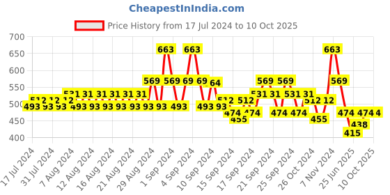 ajio.com even Long Kurta with Patch Pocket even Price History Graph from 17 Jul 2024 to 10 Oct 2025