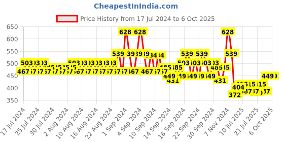 ajio.com even Long Kurta with Patch Pocket even Price History Graph from 17 Jul 2024 to 4 Oct 2025