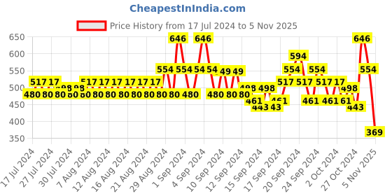ajio.com even Long Kurta with Patch Pocket even Price History Graph from 17 Jul 2024 to 5 Nov 2025