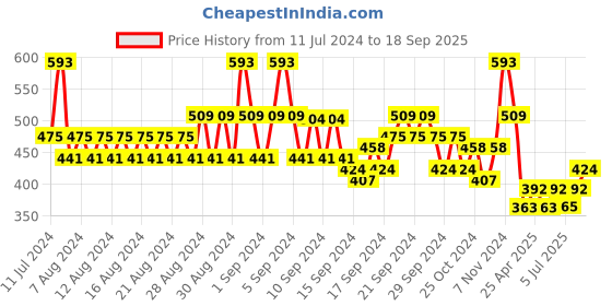 ajio.com even Long Kurta with Patch Pocket even Price History Graph from 11 Jul 2024 to 18 Sep 2025
