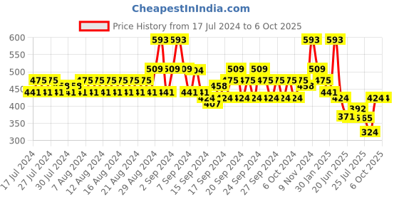 ajio.com even Long Kurta with Patch Pocket even Price History Graph from 17 Jul 2024 to 5 Oct 2025