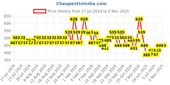 ajio.com even Long Kurta with Patch Pocket even Price History Graph from 17 Jul 2024 to 4 Nov 2025
