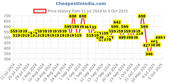 ajio.com even Long Kurta with Patch Pocket even Price History Graph from 11 Jul 2024 to 5 Oct 2025