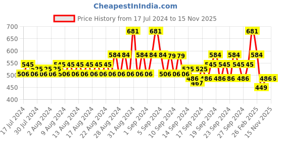 ajio.com even Long Kurta with Patch Pocket even Price History Graph from 17 Jul 2024 to 14 Nov 2025