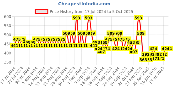 ajio.com even Long Kurta with Patch Pocket even Price History Graph from 17 Jul 2024 to 5 Oct 2025