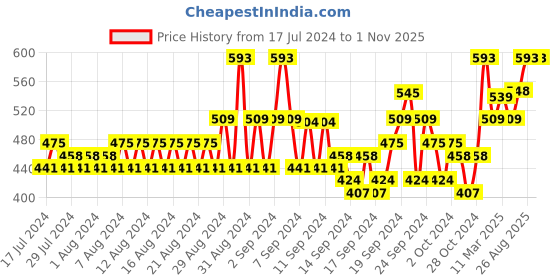 ajio.com even Long Kurta with Patch Pocket even Price History Graph from 17 Jul 2024 to 1 Nov 2025