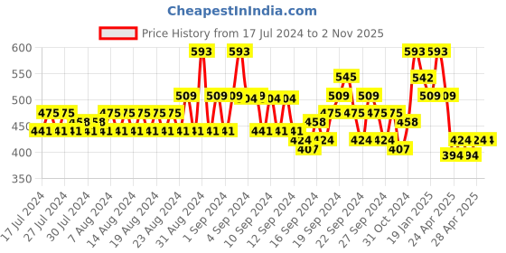 ajio.com even Long Kurta with Patch Pocket even Price History Graph from 17 Jul 2024 to 1 Nov 2025