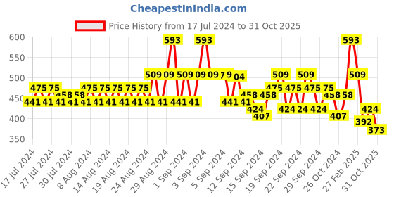 ajio.com even Long Kurta with Patch Pocket even Price History Graph from 17 Jul 2024 to 31 Oct 2025