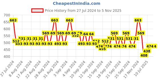 ajio.com even Long Kurta with Patch Pocket even Price History Graph from 27 Jul 2024 to 5 Nov 2025