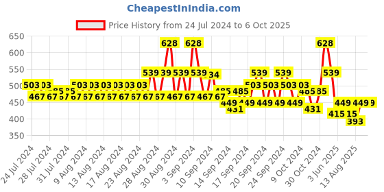 ajio.com even Long Kurta with Patch Pocket even Price History Graph from 24 Jul 2024 to 6 Oct 2025