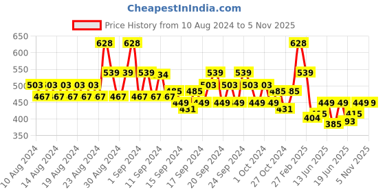 ajio.com even Long Kurta with Patch Pocket even Price History Graph from 10 Aug 2024 to 5 Nov 2025