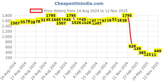 ajio.com even Long Kurta with Patch Pocket even Price History Graph from 14 Aug 2024 to 12 Nov 2025