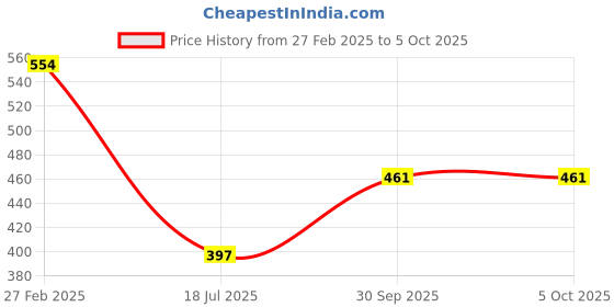 ajio.com even Long Kurta with Patch Pocket even Price History Graph from 27 Feb 2025 to 4 Oct 2025