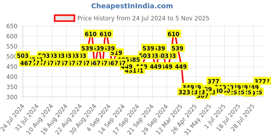 ajio.com even Long Kurta with Patch Pockets even Price History Graph from 24 Jul 2024 to 5 Nov 2025