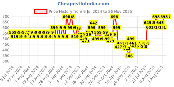 ajio.com even Long Kurta with Side-Buttoned Detail even Price History Graph from 9 Jul 2024 to 26 Nov 2025