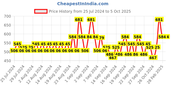 ajio.com even Long Kurta with Side-Buttoned Detail even Price History Graph from 25 Jul 2024 to 5 Oct 2025