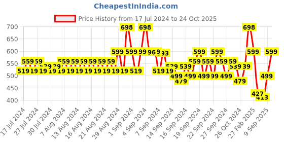 ajio.com even Long Kurta with Side-Buttoned Detail even Price History Graph from 17 Jul 2024 to 24 Oct 2025