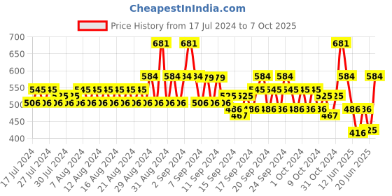 ajio.com even Long Kurta with Side-Buttoned Detail even Price History Graph from 17 Jul 2024 to 7 Oct 2025