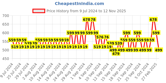 ajio.com even Long Kurta with Spread Collar even Price History Graph from 9 Jul 2024 to 12 Nov 2025