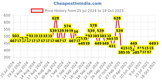 ajio.com even Long Kurta with Striped Detail even Price History Graph from 25 Jul 2024 to 18 Oct 2025