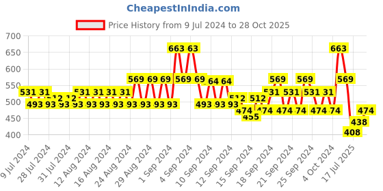 ajio.com even Mandarin Collar Long Kurta even Price History Graph from 9 Jul 2024 to 28 Oct 2025